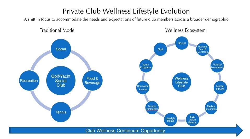 Wellness Ecosystem Model